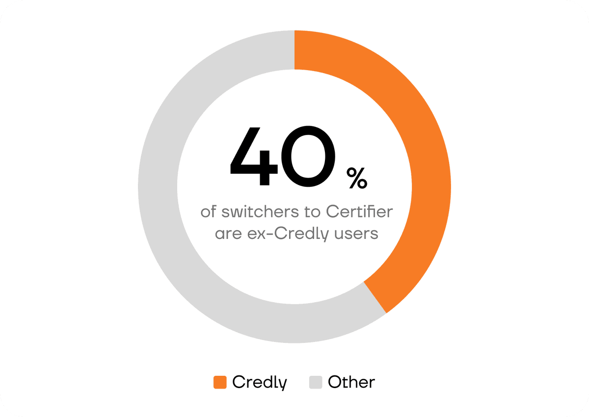4 in 10 businesses that switch to Certifier come from Credly - image